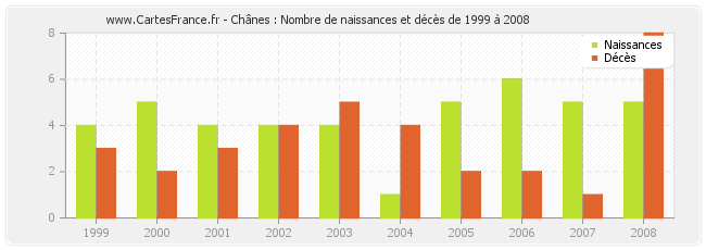 Chânes : Nombre de naissances et décès de 1999 à 2008