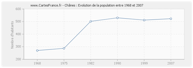 Population Chânes