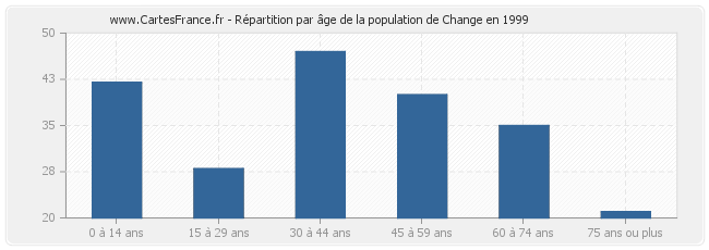 Répartition par âge de la population de Change en 1999