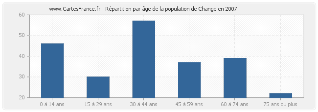 Répartition par âge de la population de Change en 2007