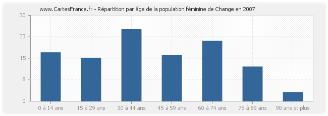 Répartition par âge de la population féminine de Change en 2007