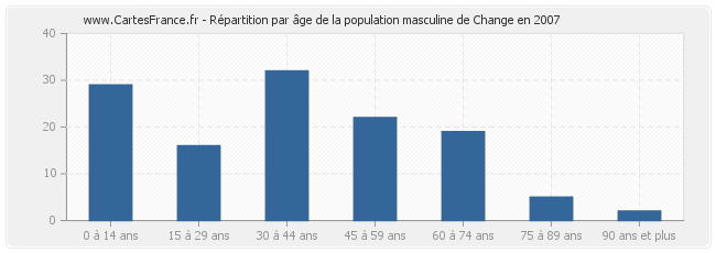 Répartition par âge de la population masculine de Change en 2007