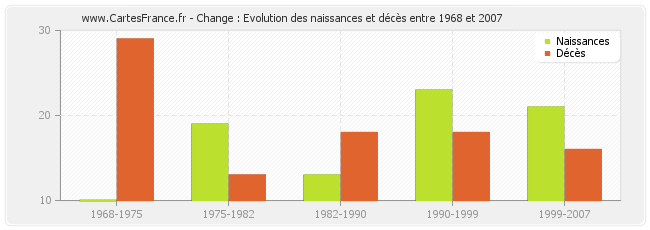 Change : Evolution des naissances et décès entre 1968 et 2007