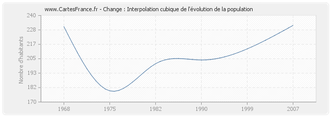 Change : Interpolation cubique de l'évolution de la population