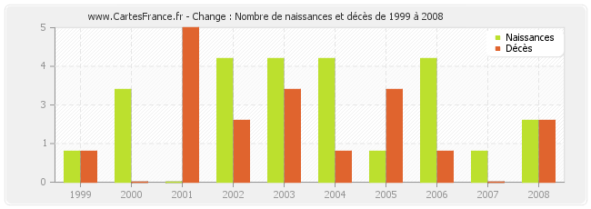 Change : Nombre de naissances et décès de 1999 à 2008