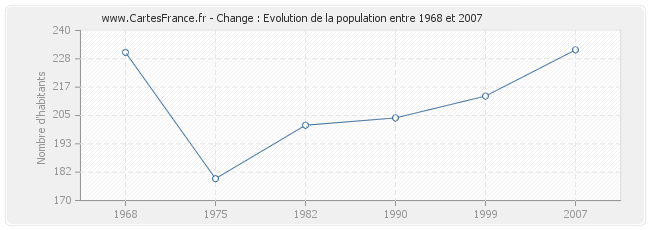 Population Change