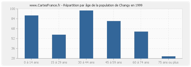 Répartition par âge de la population de Changy en 1999