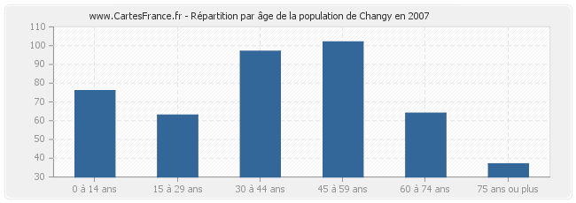 Répartition par âge de la population de Changy en 2007