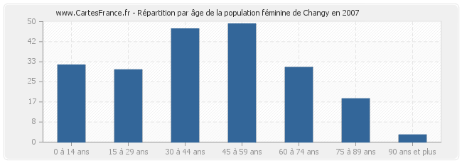 Répartition par âge de la population féminine de Changy en 2007