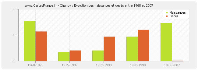 Changy : Evolution des naissances et décès entre 1968 et 2007