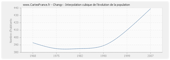 Changy : Interpolation cubique de l'évolution de la population
