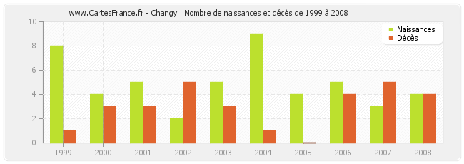 Changy : Nombre de naissances et décès de 1999 à 2008