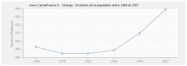 Population Changy