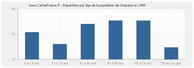 Répartition par âge de la population de Chapaize en 1999