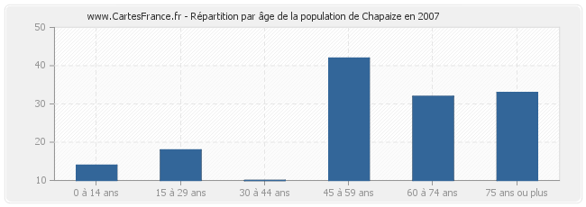 Répartition par âge de la population de Chapaize en 2007