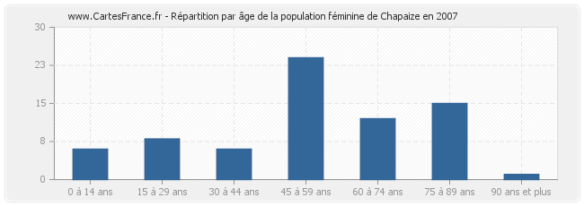 Répartition par âge de la population féminine de Chapaize en 2007