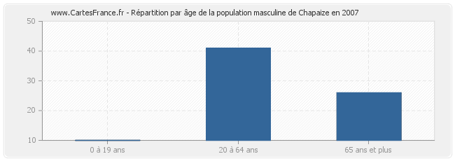 Répartition par âge de la population masculine de Chapaize en 2007