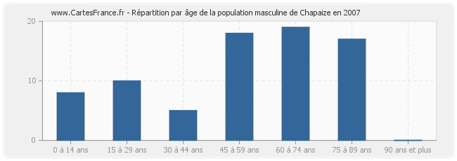 Répartition par âge de la population masculine de Chapaize en 2007