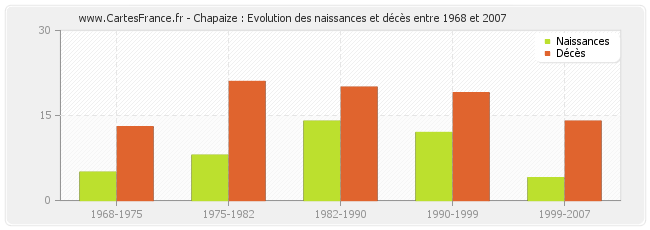 Chapaize : Evolution des naissances et décès entre 1968 et 2007