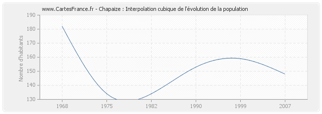 Chapaize : Interpolation cubique de l'évolution de la population