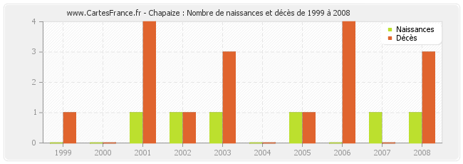 Chapaize : Nombre de naissances et décès de 1999 à 2008