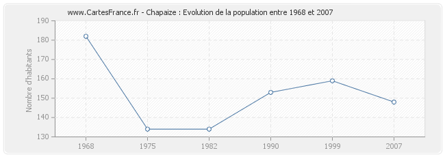 Population Chapaize