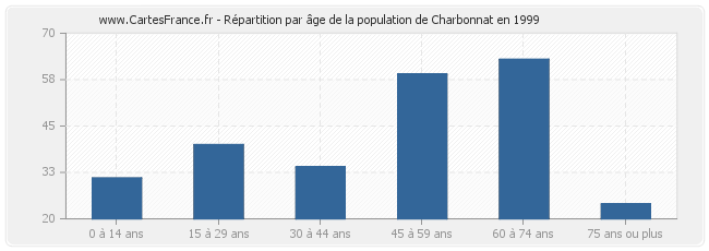 Répartition par âge de la population de Charbonnat en 1999