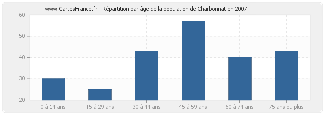Répartition par âge de la population de Charbonnat en 2007