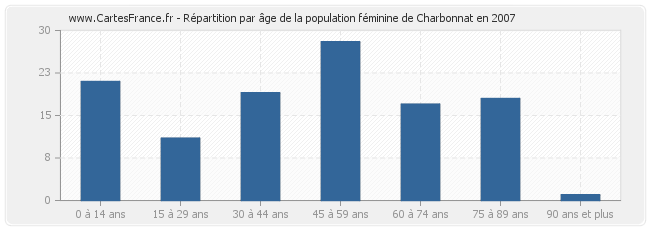 Répartition par âge de la population féminine de Charbonnat en 2007