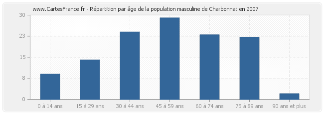 Répartition par âge de la population masculine de Charbonnat en 2007