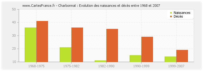 Charbonnat : Evolution des naissances et décès entre 1968 et 2007