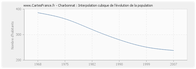 Charbonnat : Interpolation cubique de l'évolution de la population