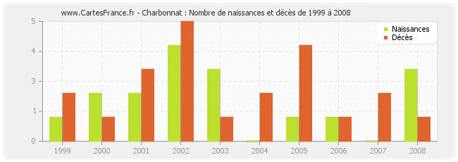 Charbonnat : Nombre de naissances et décès de 1999 à 2008