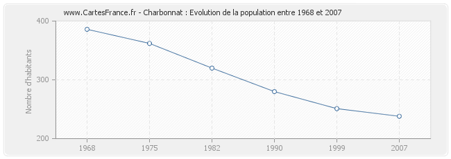 Population Charbonnat