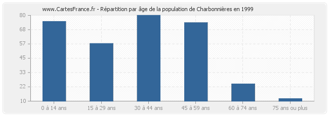 Répartition par âge de la population de Charbonnières en 1999