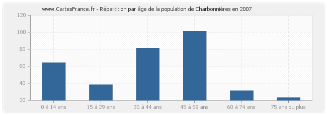 Répartition par âge de la population de Charbonnières en 2007