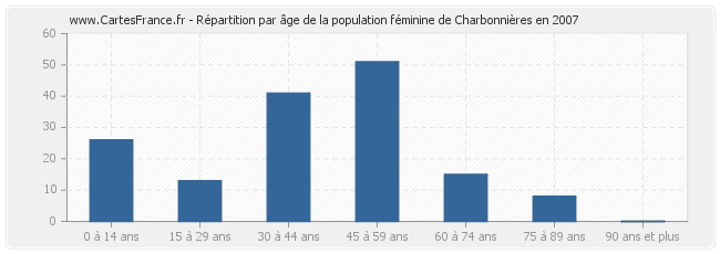 Répartition par âge de la population féminine de Charbonnières en 2007