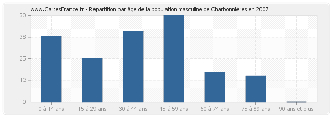 Répartition par âge de la population masculine de Charbonnières en 2007