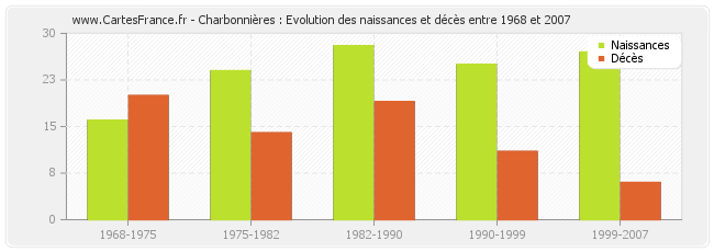 Charbonnières : Evolution des naissances et décès entre 1968 et 2007