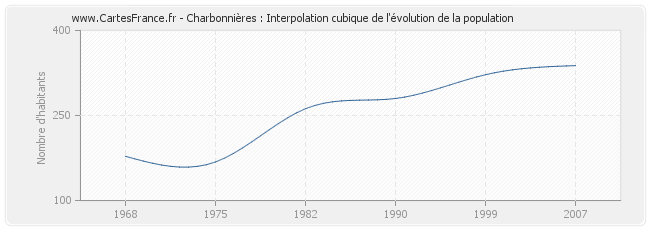 Charbonnières : Interpolation cubique de l'évolution de la population