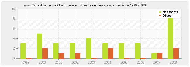 Charbonnières : Nombre de naissances et décès de 1999 à 2008