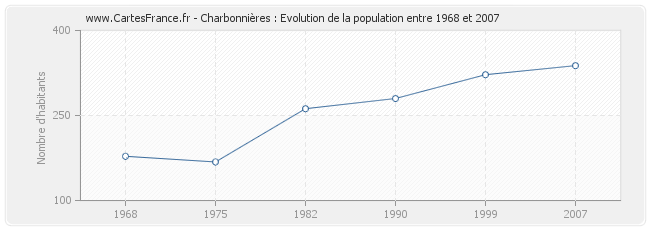 Population Charbonnières