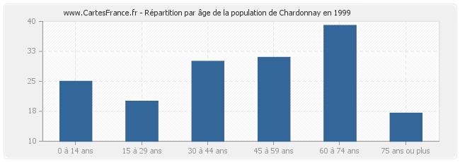 Répartition par âge de la population de Chardonnay en 1999