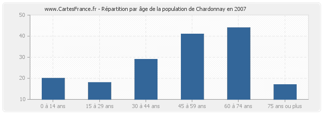 Répartition par âge de la population de Chardonnay en 2007