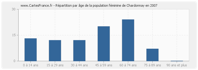Répartition par âge de la population féminine de Chardonnay en 2007