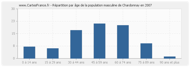 Répartition par âge de la population masculine de Chardonnay en 2007