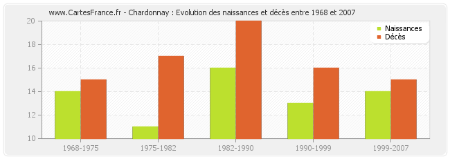 Chardonnay : Evolution des naissances et décès entre 1968 et 2007