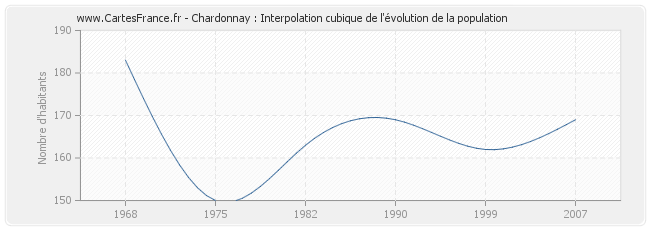 Chardonnay : Interpolation cubique de l'évolution de la population