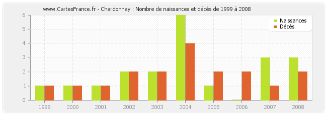 Chardonnay : Nombre de naissances et décès de 1999 à 2008