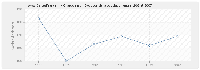 Population Chardonnay